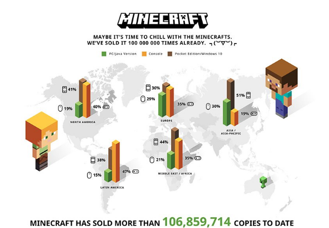 100 millions d'exemplaires de Minecraft vendus