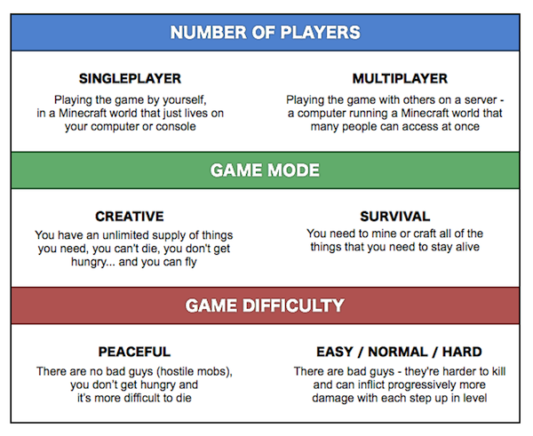 minecraft-play-modes