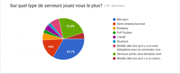 mincraft gratuit présence des joueurs serveurs